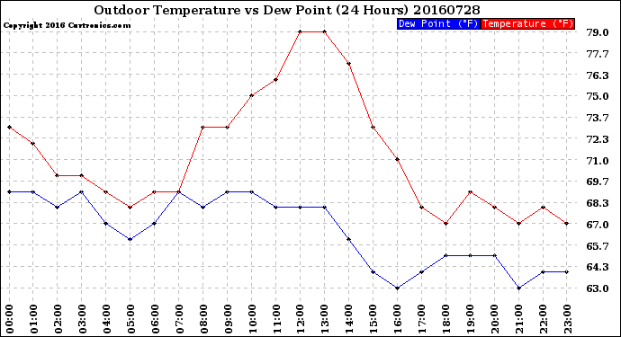Milwaukee Weather Outdoor Temperature<br>vs Dew Point<br>(24 Hours)