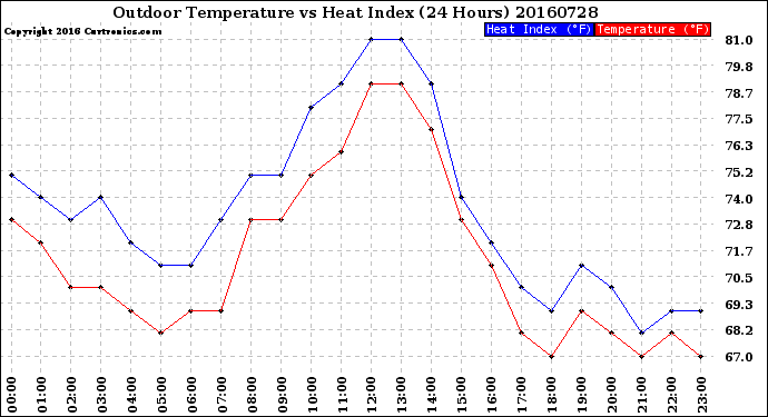Milwaukee Weather Outdoor Temperature<br>vs Heat Index<br>(24 Hours)