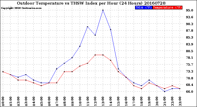 Milwaukee Weather Outdoor Temperature<br>vs THSW Index<br>per Hour<br>(24 Hours)