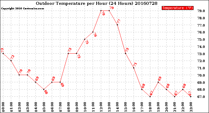 Milwaukee Weather Outdoor Temperature<br>per Hour<br>(24 Hours)