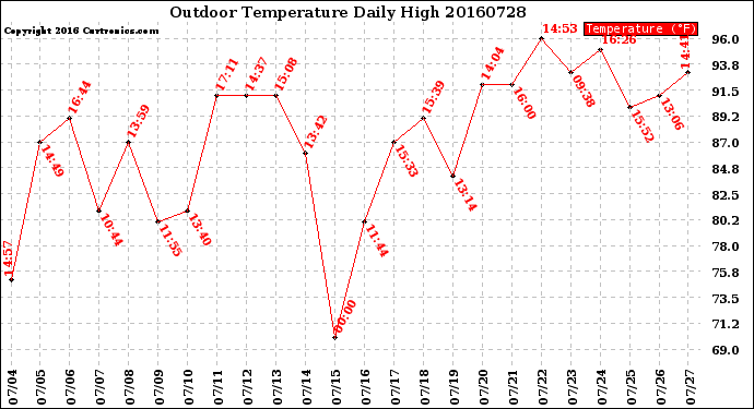 Milwaukee Weather Outdoor Temperature<br>Daily High