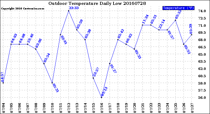 Milwaukee Weather Outdoor Temperature<br>Daily Low