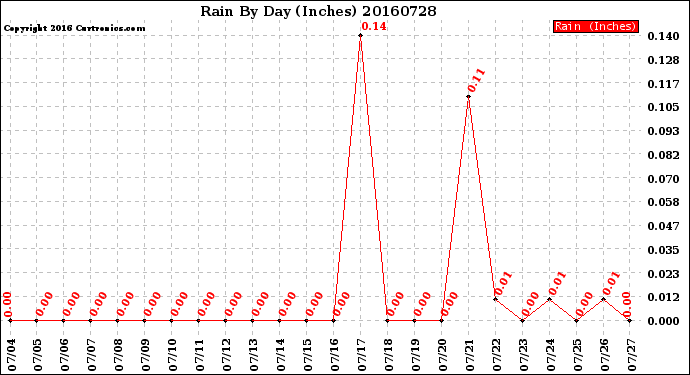 Milwaukee Weather Rain<br>By Day<br>(Inches)
