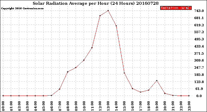 Milwaukee Weather Solar Radiation Average<br>per Hour<br>(24 Hours)