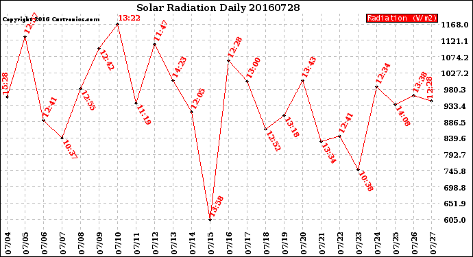 Milwaukee Weather Solar Radiation<br>Daily