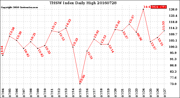 Milwaukee Weather THSW Index<br>Daily High