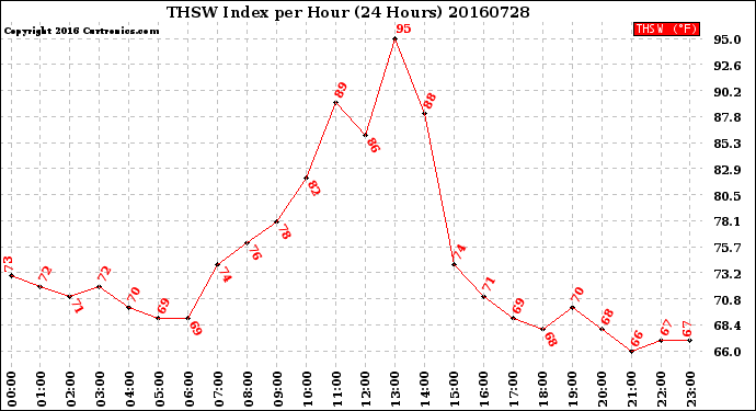 Milwaukee Weather THSW Index<br>per Hour<br>(24 Hours)
