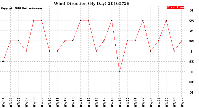 Milwaukee Weather Wind Direction<br>(By Day)