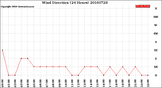 Milwaukee Weather Wind Direction<br>(24 Hours)