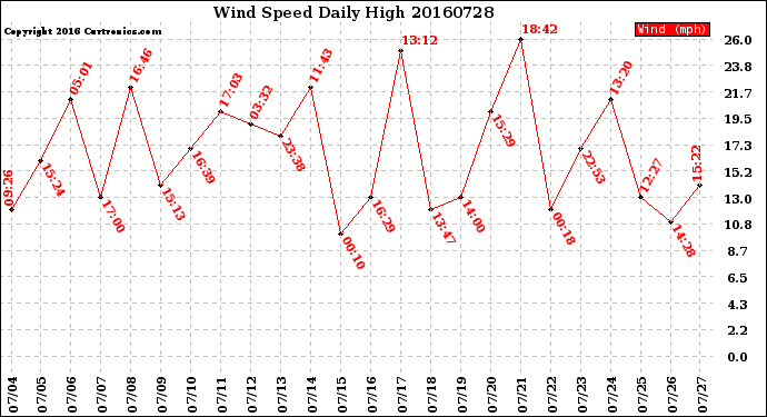 Milwaukee Weather Wind Speed<br>Daily High