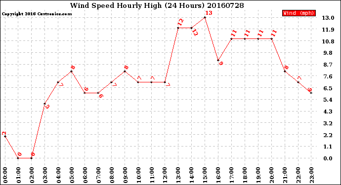 Milwaukee Weather Wind Speed<br>Hourly High<br>(24 Hours)