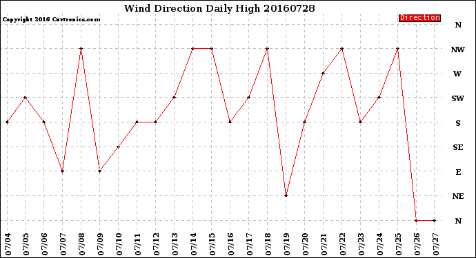 Milwaukee Weather Wind Direction<br>Daily High