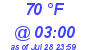 Milwaukee Weather Dewpoint High High Today