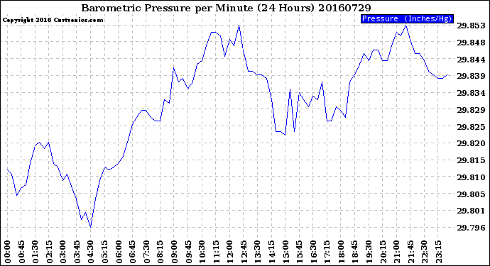 Milwaukee Weather Barometric Pressure<br>per Minute<br>(24 Hours)