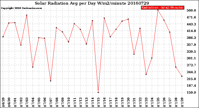 Milwaukee Weather Solar Radiation<br>Avg per Day W/m2/minute