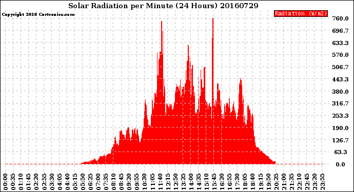 Milwaukee Weather Solar Radiation<br>per Minute<br>(24 Hours)