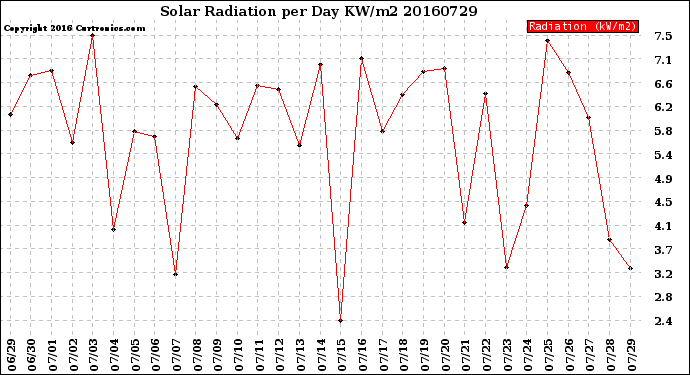 Milwaukee Weather Solar Radiation<br>per Day KW/m2