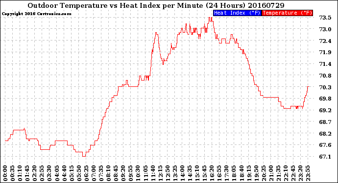 Milwaukee Weather Outdoor Temperature<br>vs Heat Index<br>per Minute<br>(24 Hours)