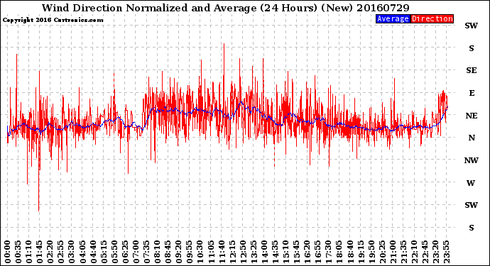 Milwaukee Weather Wind Direction<br>Normalized and Average<br>(24 Hours) (New)