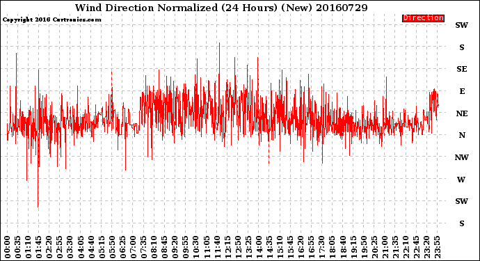 Milwaukee Weather Wind Direction<br>Normalized<br>(24 Hours) (New)