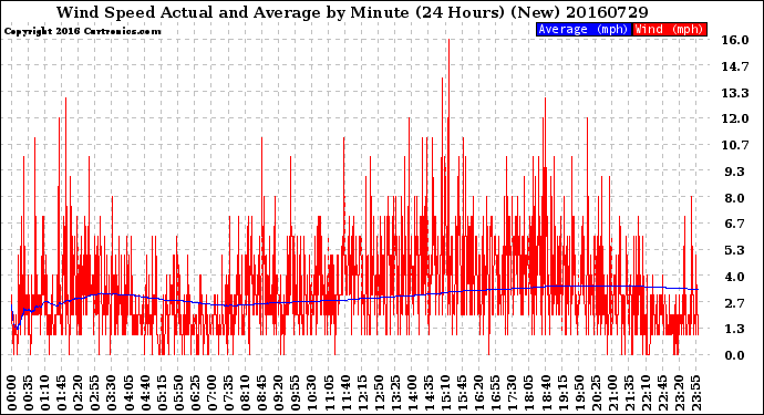 Milwaukee Weather Wind Speed<br>Actual and Average<br>by Minute<br>(24 Hours) (New)