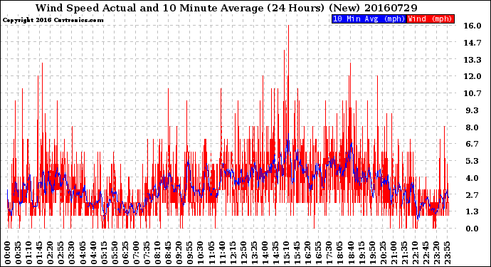 Milwaukee Weather Wind Speed<br>Actual and 10 Minute<br>Average<br>(24 Hours) (New)