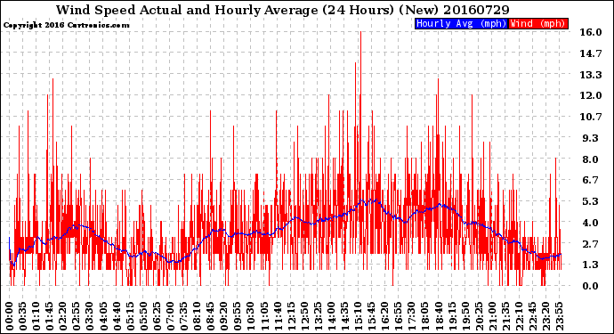 Milwaukee Weather Wind Speed<br>Actual and Hourly<br>Average<br>(24 Hours) (New)