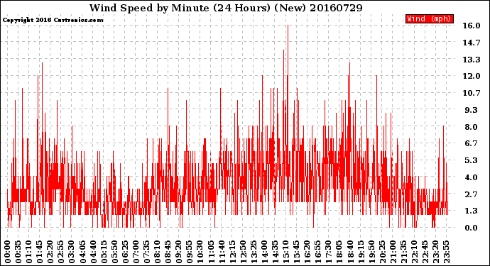 Milwaukee Weather Wind Speed<br>by Minute<br>(24 Hours) (New)