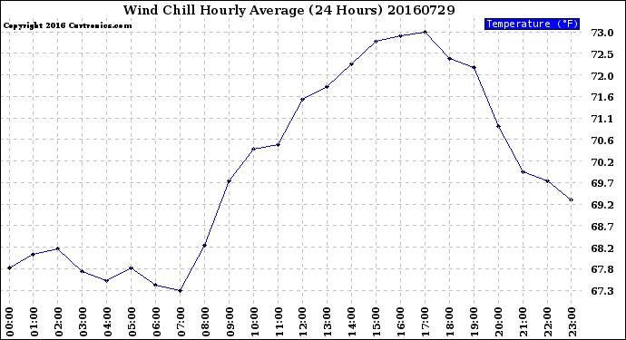 Milwaukee Weather Wind Chill<br>Hourly Average<br>(24 Hours)