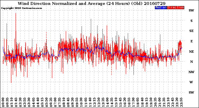 Milwaukee Weather Wind Direction<br>Normalized and Average<br>(24 Hours) (Old)