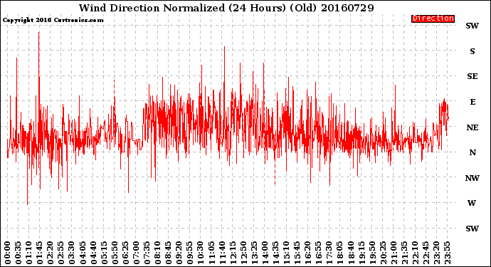 Milwaukee Weather Wind Direction<br>Normalized<br>(24 Hours) (Old)