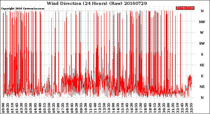 Milwaukee Weather Wind Direction<br>(24 Hours) (Raw)
