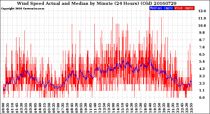 Milwaukee Weather Wind Speed<br>Actual and Median<br>by Minute<br>(24 Hours) (Old)