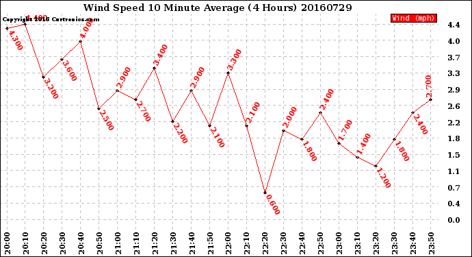 Milwaukee Weather Wind Speed<br>10 Minute Average<br>(4 Hours)