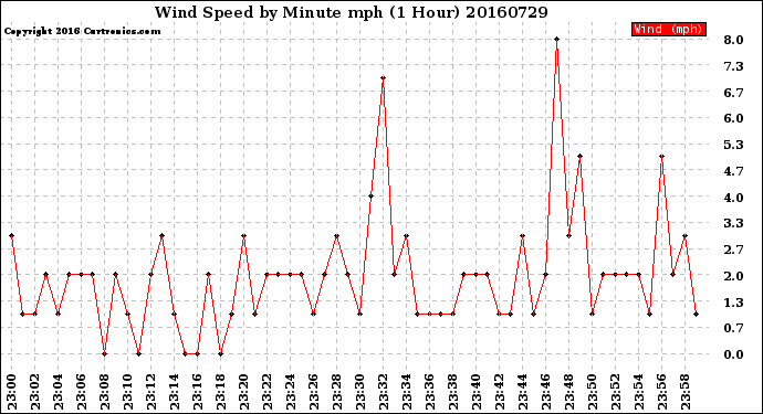 Milwaukee Weather Wind Speed<br>by Minute mph<br>(1 Hour)