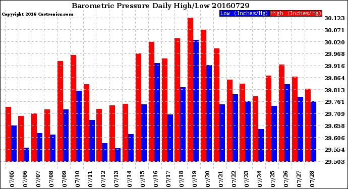 Milwaukee Weather Barometric Pressure<br>Daily High/Low