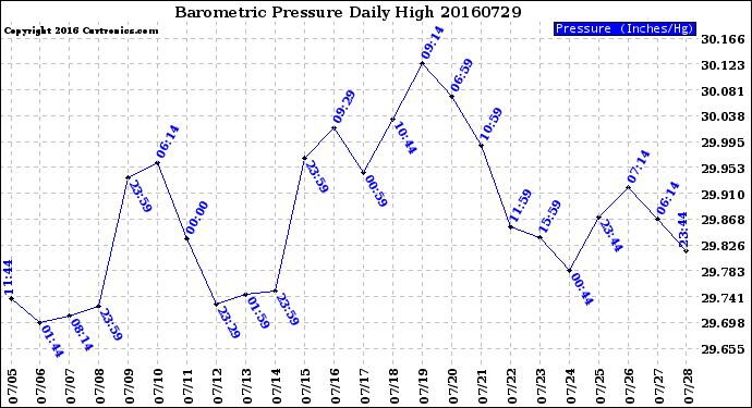Milwaukee Weather Barometric Pressure<br>Daily High