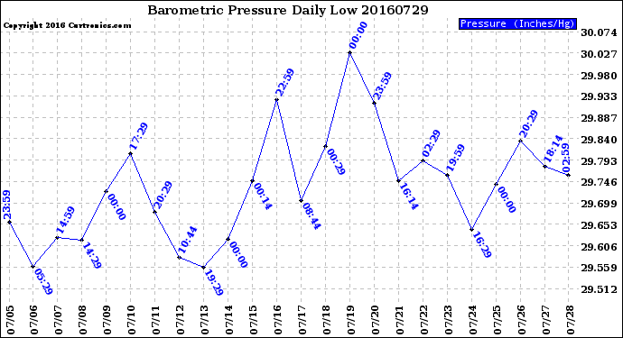 Milwaukee Weather Barometric Pressure<br>Daily Low