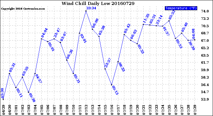 Milwaukee Weather Wind Chill<br>Daily Low
