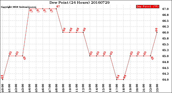 Milwaukee Weather Dew Point<br>(24 Hours)