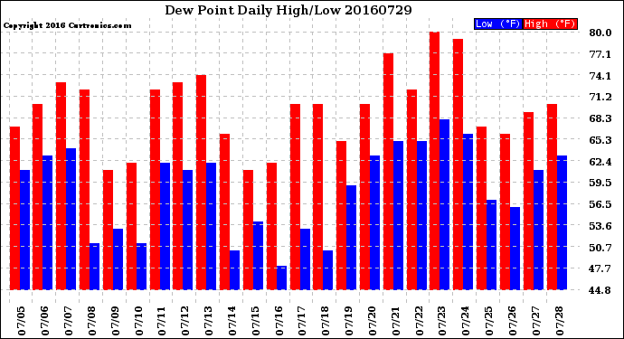 Milwaukee Weather Dew Point<br>Daily High/Low