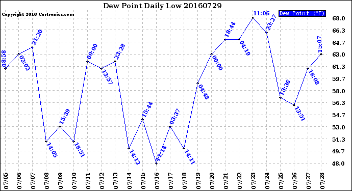 Milwaukee Weather Dew Point<br>Daily Low