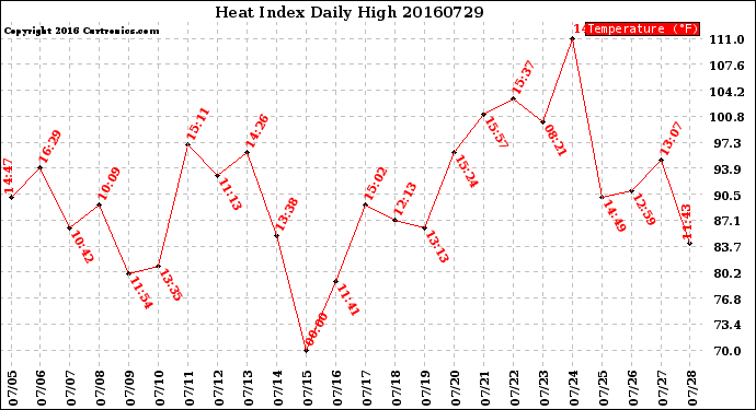 Milwaukee Weather Heat Index<br>Daily High