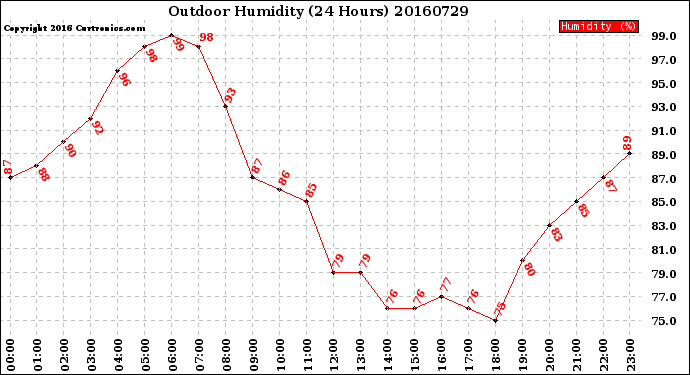 Milwaukee Weather Outdoor Humidity<br>(24 Hours)