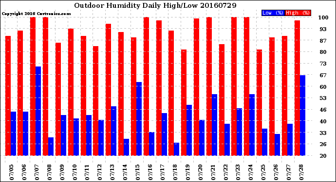 Milwaukee Weather Outdoor Humidity<br>Daily High/Low