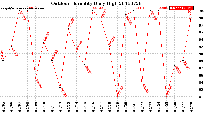 Milwaukee Weather Outdoor Humidity<br>Daily High
