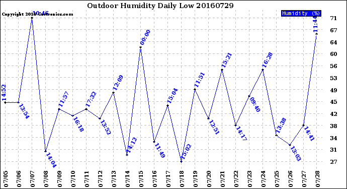 Milwaukee Weather Outdoor Humidity<br>Daily Low