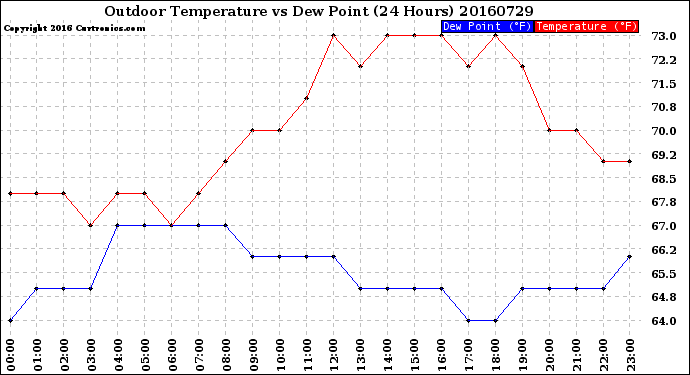 Milwaukee Weather Outdoor Temperature<br>vs Dew Point<br>(24 Hours)
