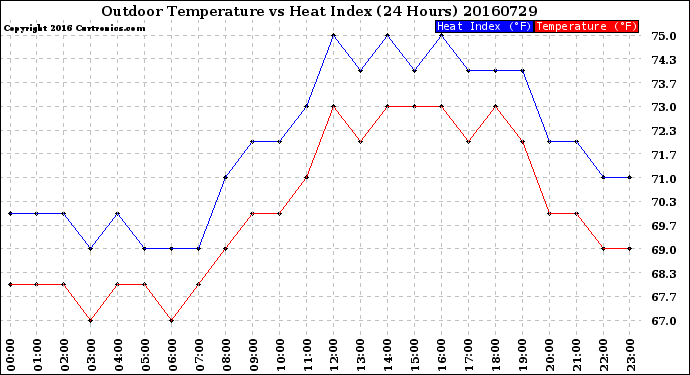 Milwaukee Weather Outdoor Temperature<br>vs Heat Index<br>(24 Hours)