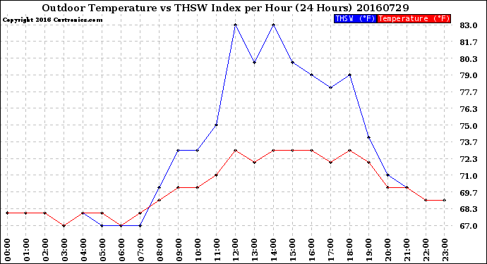 Milwaukee Weather Outdoor Temperature<br>vs THSW Index<br>per Hour<br>(24 Hours)